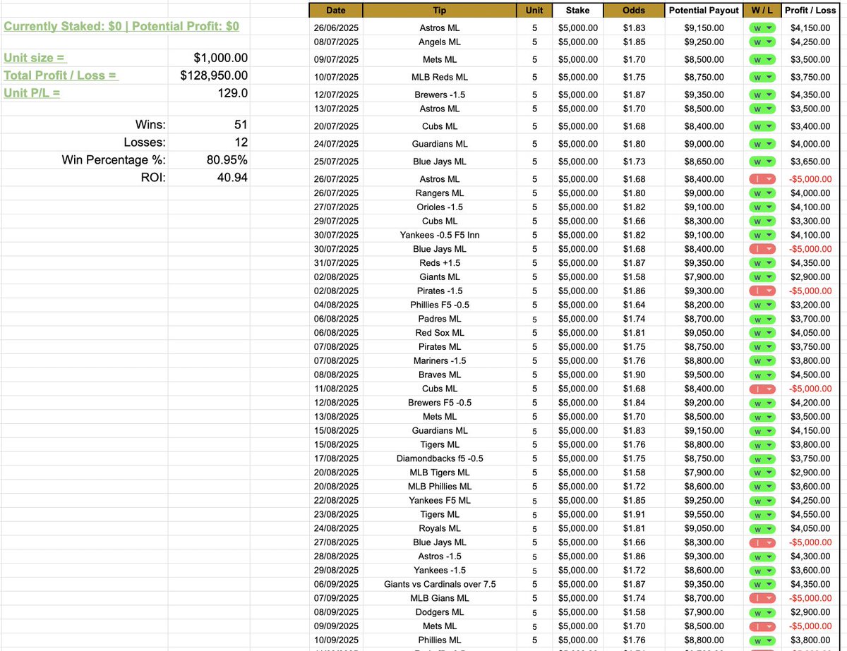 Hello my old Twitter world 👋. Over the past few months I’ve been part of a private betting group, and they've just decided to go public. 📈Consistent 35% ROI and around 80% win rate. Every single tip is tracked so you can see the proof for yourself. I’ve made a shit tonne of
