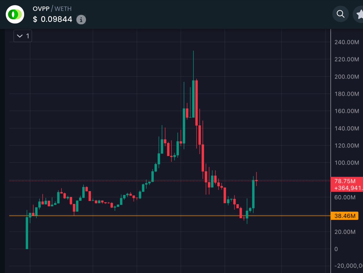 MetaGorgonite's tweet image. The comeback has begun $OVPP is exploding 🔥

This team is something else unlike other teams  that would have given up and let the project die

$OVPP fam doubled down and fixed their mistakes also made major expansion 

Did you know $OVPP is helping restore and rebuild Ukraine’s…