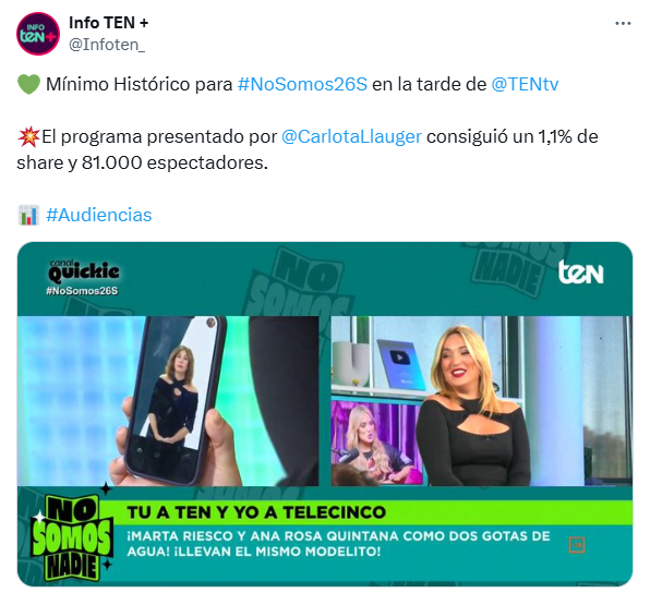 Jero20033756's tweet photo. Marta Riesco y Carlota Corredera hunden NoSomosNadie.
La General Vicaria y la Trolera Universal hacen marcar MÍNIMO HISTÓRICO al programa de TEN.
1.1% y 81000 Espectadores, pierden la mitad del share y de espectadores en una tarde y yo que me alegro.
Por hipócritas.
#audiencias https://t.co/zEdIOIIACK