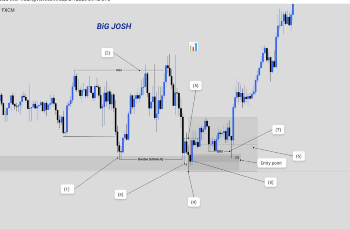 This one of my sniper entry model.

Little risk and higher reward.

Retweet if you finds this helpful.🙏

Dropping more of my insights in this market 🥷💙