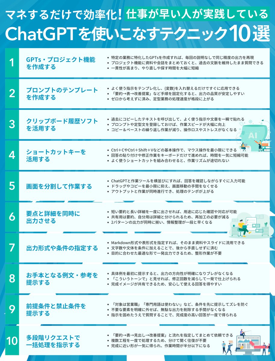 shota7180's tweet photo. ChatGPTでの作業、ちょっとした工夫でさらに時短できます

仕事が早い人の「ChatGPT使いこなしテクニック10選」：

簡単ですぐに実践できるから、ブクマしてチェック↓ https://t.co/F0Y3n6S6sn