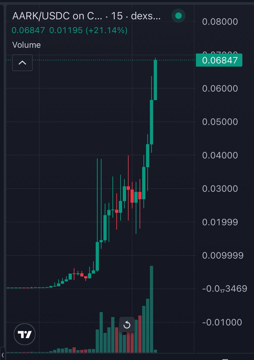 OwariETH's tweet image. 50x on $aark shoutout @Nobsicle 

300k-&amp;gt; 26M