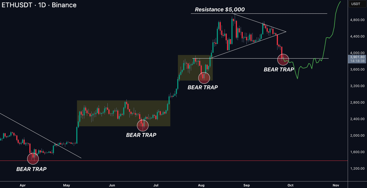 ardizor's tweet photo. $ETH

THIS IS THE MASSIVE BEAR TRAP

DO NOT GET SHAKEN OUT https://t.co/EGC2FmcxZi