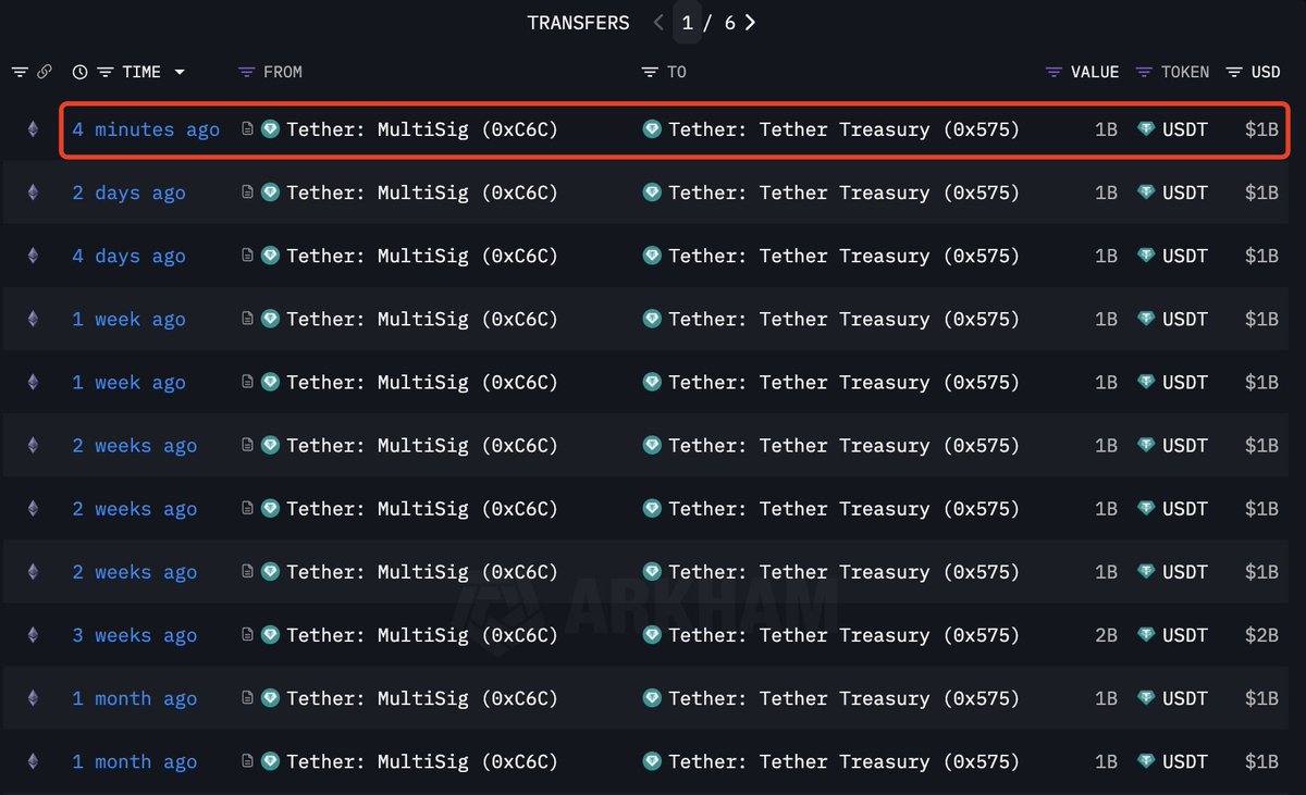 imcryptofreak's tweet image. 🚨 Tether just minted another 1B $USDT!
Over the past week, #Tether & #Circle together minted $6B in stablecoins.
👉 Is this fresh liquidity for a bounce, or just exit liquidity for whales? 👀