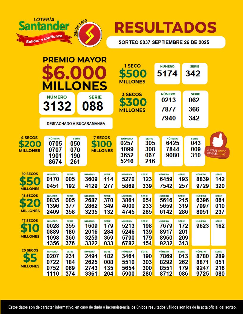 Resultados Lotería Santander del viernes 26 de septiembre de 2025 ✅

#resultadosloteriasantander 
#loteriasantander