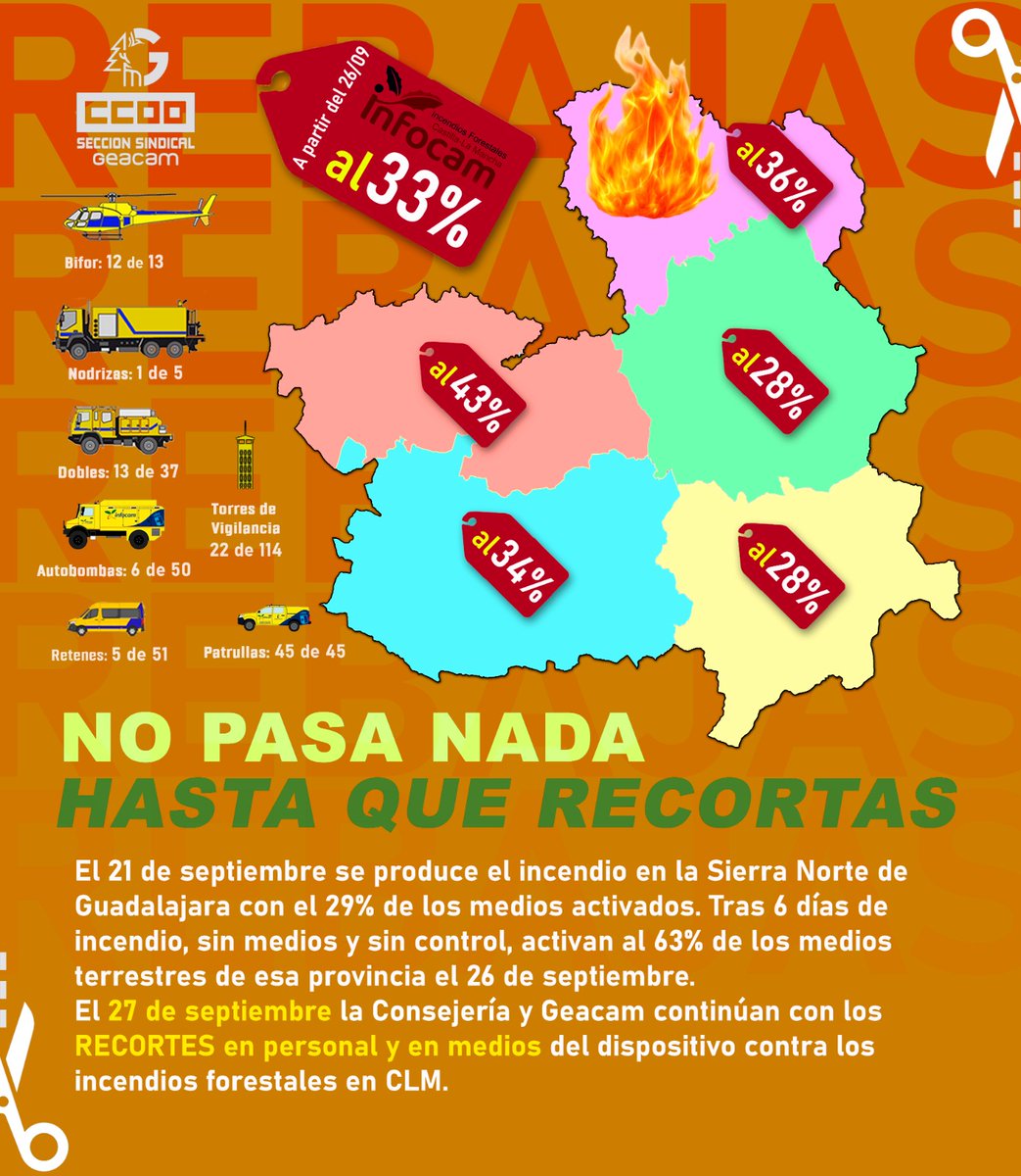 CCOOGeacam's tweet photo. @DSostenibleCLM @gobjccm @JCCMGuadalajara @mitecogob Hoy 27 de septiembre:
▶️en periodo ALTO DE INCENDIOS FORESTALES y
▶️Con #IFPeñalbaDeLaSierra en NIVEL II

NUEVOS RECORTES de @gobjccm para el personal y los medios de incendios forestales

Solo activados el 33% del total de los medios de #CLM 

Consejera Mercedes Gómez DIMISION‼️ https://t.co/jVrYCTVRpF