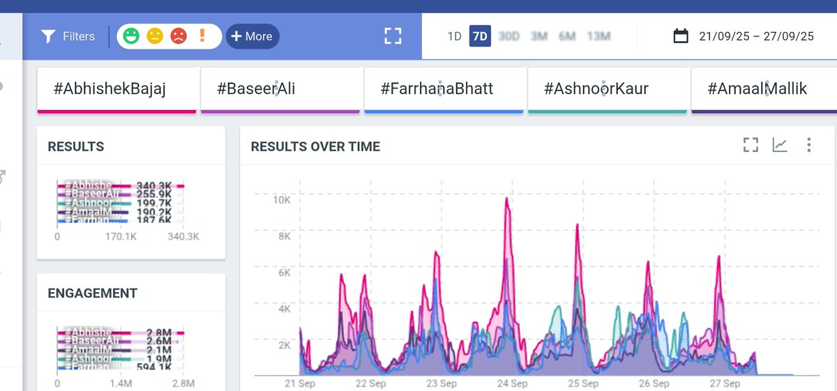 Top 5 contestants Based on No. of hashtag count on Twitter (This Week)
1.#AbhishekBajaj (340.3k) 🥇
2.#BaseerAli (255.9k) 🥈
3.#AshnoorKaur (199.7k) 🏅
4.#AmaalMallik (190.2k) 
5.#FarrhanaBhatt (187.6k) 
#BiggBoss19
