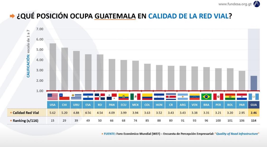 GUATEMALA  AHORA GRACIAS A LA IDIOTEZ, CORRUPCION, E INCOMPETENCIA DEL ESTADO Y SU BUROCRACIA Y LOS POLITICOS LADRONES E INMORALES, TIENE EL ULTIMO PUESTO DE LA AMERICA LATINA EN INFRAESTRUCTURA VIAL  !!! LO PUBLICO JAMAS FUNCIONA! SOLO LO PRIVADO Y EL MERCADO FUNCIONA !!!