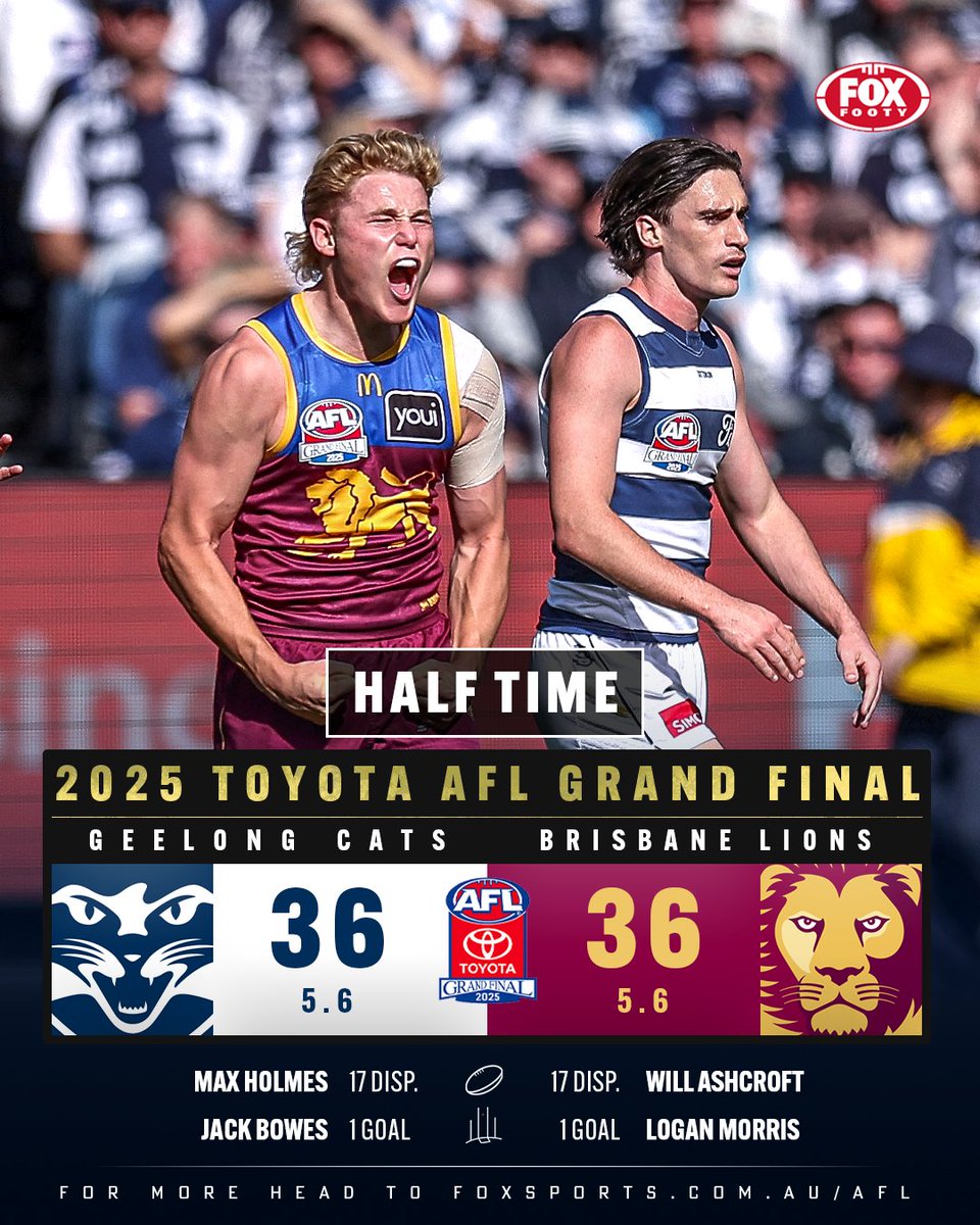 FOXFOOTY's tweet photo. HT | We've got a good one, folks. First Grand Final with scores level at the main break since 1909!

Feel like the Lions are on top, but ill-discipline has kept Geelong in it (17 free kicks to 4).

📝 #AFLGF LIVE https://t.co/xUfGhBRBmK
🔢 MATCH CENTRE https://t.co/4gCgwf8E7i https://t.co/GCrmigst9h