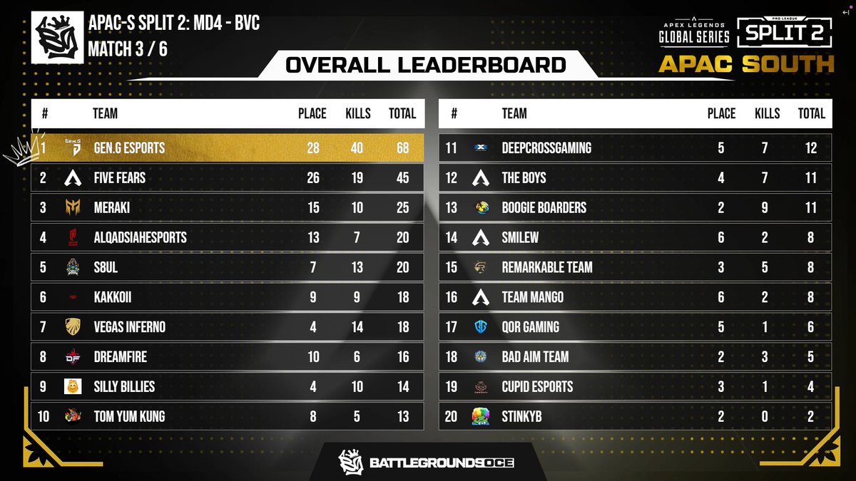 WERE IN 3RD!!!!

storm point down, moving onto ED now.
📺twitch.tv/battlegroundso…