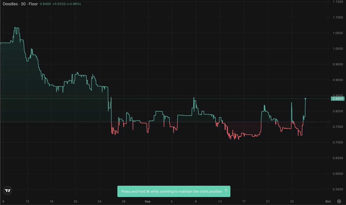some NFT bro just blast 32e (129k) into <a href="/doodles/">doodles</a> are you bidding this? 

floor 0.84e $eth 

imo sales look manipulated but if you had conviction it’s probs still free here… who knows bros.