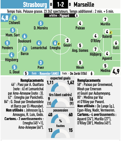 OManiaque's tweet image. Les notes de @lequipe.