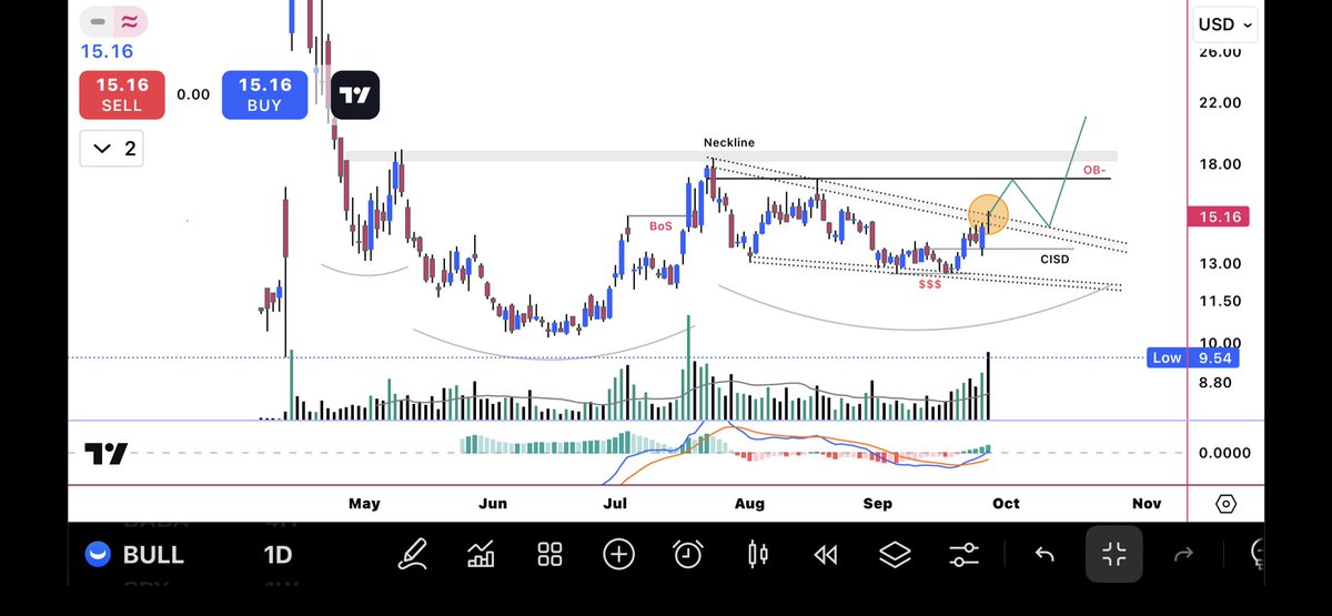 TalatiTapan's tweet image. $BULL #WEBULL
Daily.
What a head turning move today.
Essentially working to make a right inverted shoulder
Rose above falling wedge and tried to settle above it.
I wouldn’t be surprised if it makes it to 17 level next wk. then possibly pullback to retest the wedge roof…