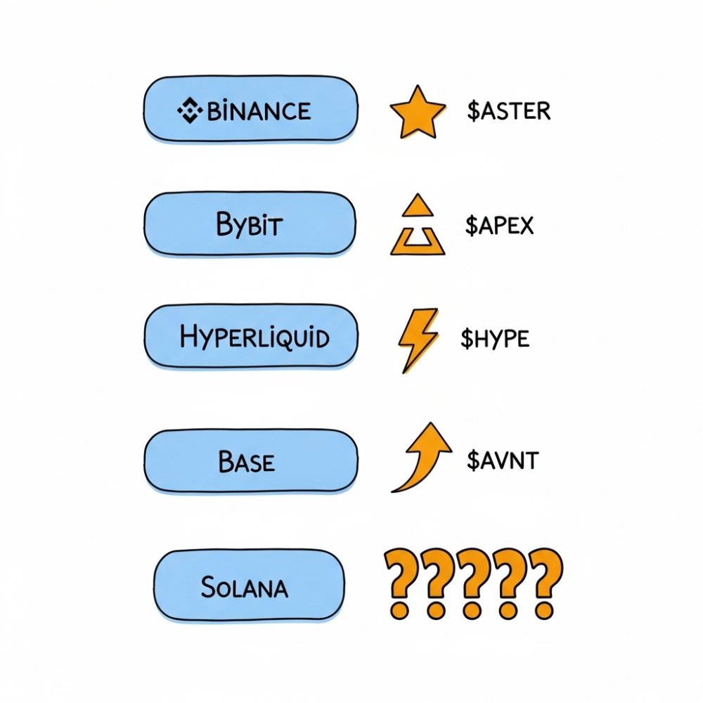 TheTieTieTies's tweet image. DEX BY @cz_binance  $ASTER
DEX BY @Bybit_Official  $APEX
DEX By @HyperliquidX  winner now  $HYPE
DEX By @base  $AVNT

DEX BY @solana  ******* ?

If $PUMP load futures, it will beat 100% $DRIFT $QTO an other players, am i right ?

What solana project you bet @aeyakovenko ?