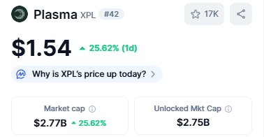 plasma isn't going to be one of those projects that just becomes irrelevant after launch

seeing people compare plasma to coins like aster,cards, etc etc is actually comical

Plasma isn't going parabolic because of hype or fomo like these other coins

its going parabolic because