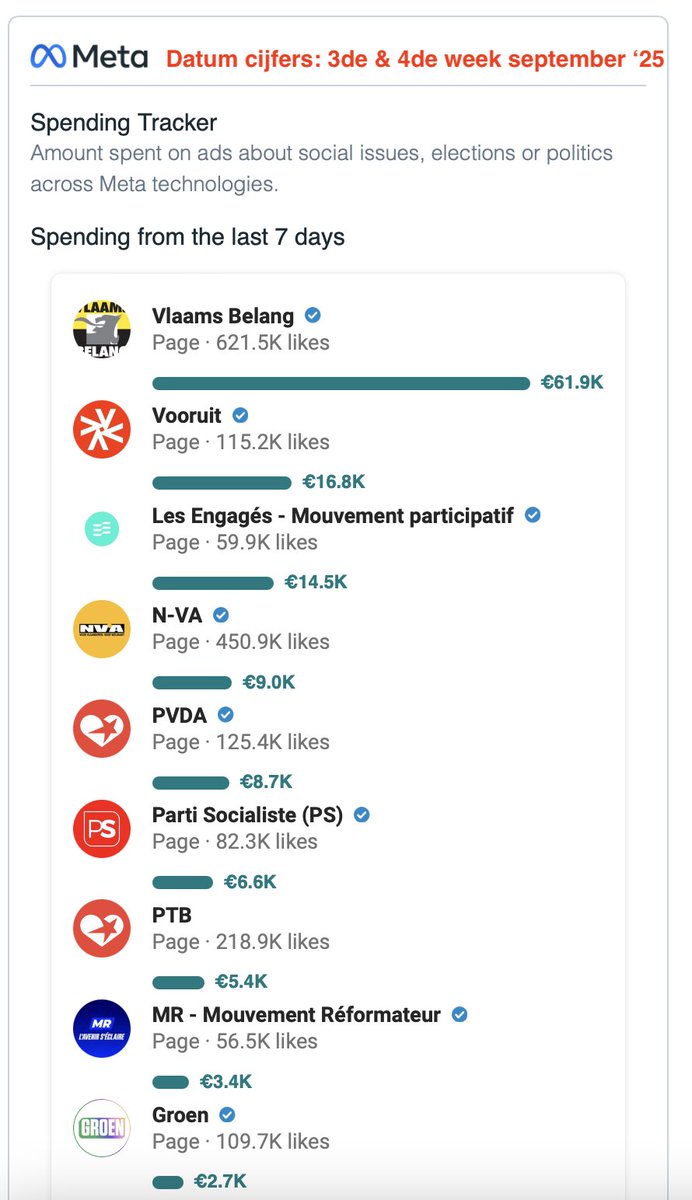 reinout_vz's tweet image. De morele winnaar van deze peiling? Vlaams Belang. 
Partij die het meest heeft uitgegeven op social media? Vlaams Belang. 

Toeval? 

De morele winnaar van de vorige peiling? cd&amp;amp;v
Partij die het meest heeft uitgegeven op social media? cd&amp;amp;v

Wel de laatste keer dat het kon.