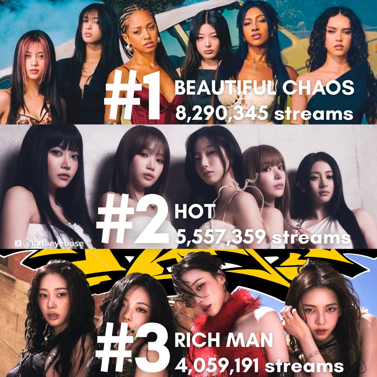 KATSEYE’s BEAUTIFUL CHAOS is the No. 1 EP/Mini Album released in 2025 by a girl group with the biggest number of debut on Spotify.