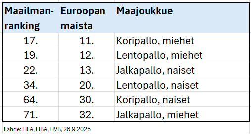 Suomen sijoitukset suurten palloilulajien maailmanrankingeissa juuri nyt.
#Susijengi ja #Veljekset löytyvät maailmanlistalta 20 parhaan joukosta. Naisten maajoukkueista selkeästi korkeimmalla on 22. sijalta löytyvät #Helmarit. 
#jalkapallo #koripallo #lentopallo