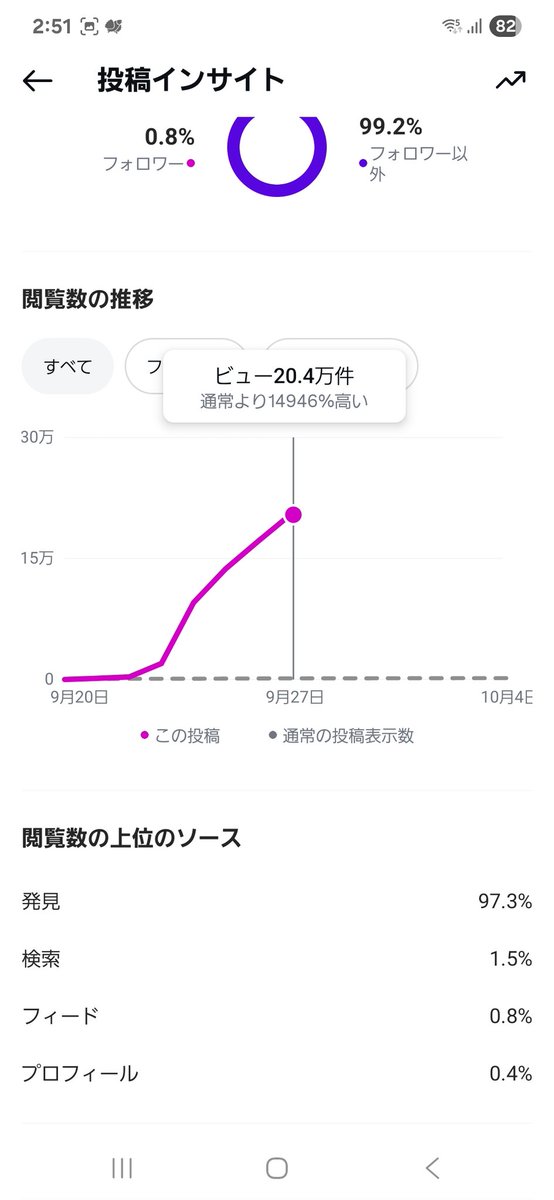 ひっそりやってるインスタ
「小泉八雲の世界一美しい怪談」の告知に #朝ドラ #ばけばけ
ってハッシュタグつけたらビュー数が…

「通常より14946%高い」 
