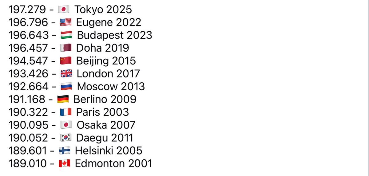 World Championships - Competition Score since 2001

#trackandfield #worldchampionships