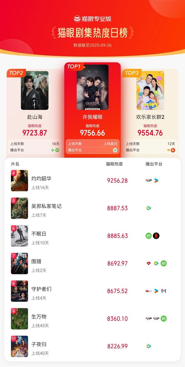 cdramacharts's tweet photo. [MaoYan] Daily Popular Drama Ranking <Sept 26, 2025>

🥇#LovesAmbition 
#ZhaoLusi &amp; #WilliamChan 🎉
🥈#TheJourneyOfLegend
🥉#GrowingTogetherS2
4. #WildAmbitionBloom
5. #TimeRaiders
6. #Mobius
7. #Hunting
8. #TheGuardians
9. #ThisThrivingLand
10. #MoonlitReunion https://t.co/mkIcu1Hydj