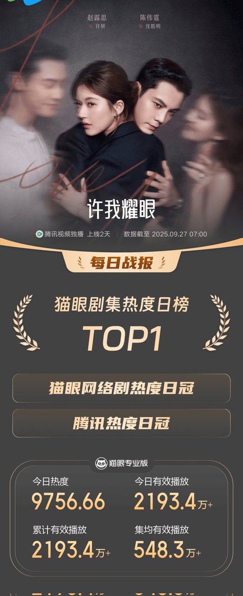 cdramacharts's tweet photo. [MaoYan] Daily Popular Drama Ranking <Sept 26, 2025>

🥇#LovesAmbition 
#ZhaoLusi &amp; #WilliamChan 🎉
🥈#TheJourneyOfLegend
🥉#GrowingTogetherS2
4. #WildAmbitionBloom
5. #TimeRaiders
6. #Mobius
7. #Hunting
8. #TheGuardians
9. #ThisThrivingLand
10. #MoonlitReunion https://t.co/mkIcu1Hydj