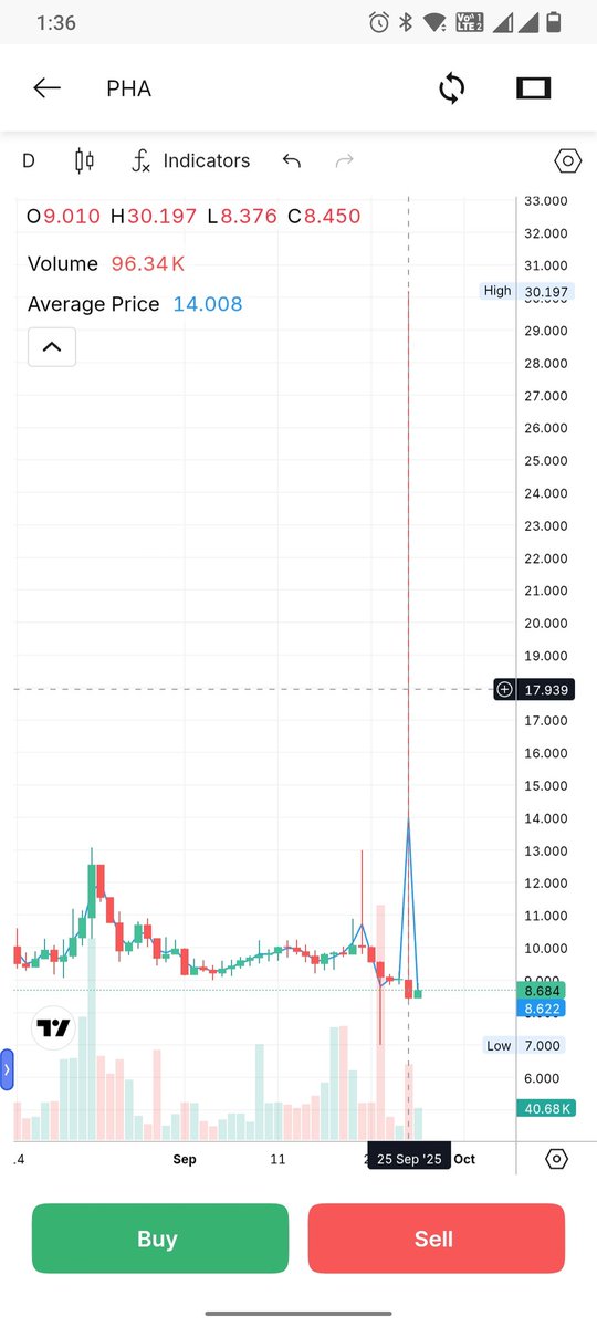 range_13's tweet image. @smtgpt I have placed a limit order of PHA coin to sell on 19-02-2025 at 19.035 limit price. However on reaching the price at 30.197 on 25 Sept 2025, my order was not executed, why whereas my limit price was Rs.19.035/-. The screenshot may be seen in the claim...