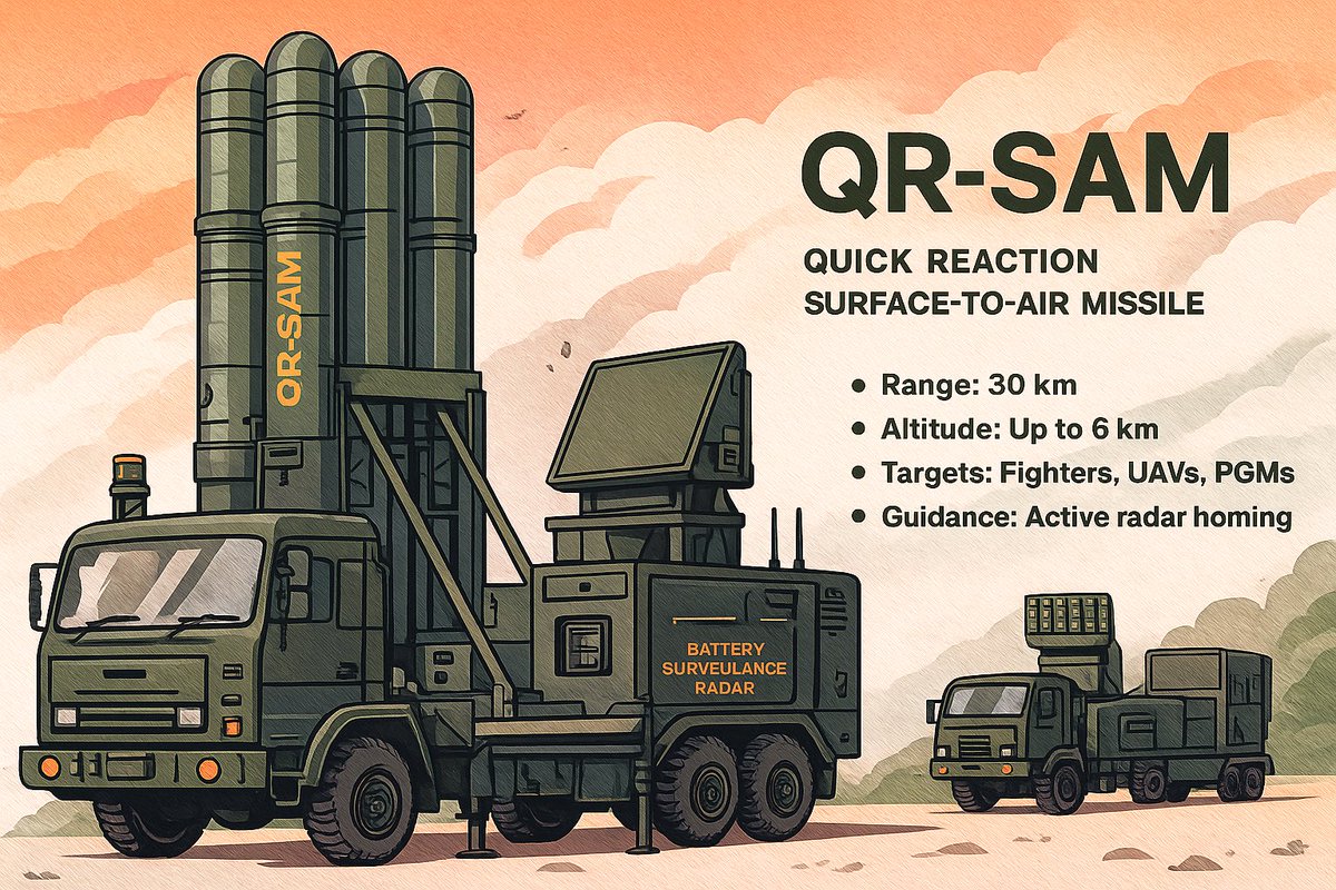 HemanNamo's tweet image. 🇮🇳🚀 Big boost to Army Air Defence!
India set to induct 6 QR-SAM regiments — 4 for the Pakistan front, 2 for the China sector.

Quick, mobile &amp;amp; Made in India — these shield our convoys, bases &amp;amp; skies from jets, drones &amp;amp; PGMs. ✨

#QRSAM #AtmanirbharBharat #IndianArmy #Defence