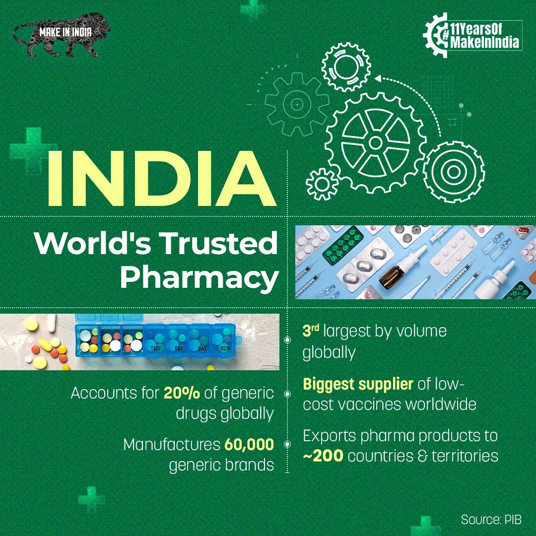 TheAshokSinghal's tweet photo. India – the World’s Trusted Pharmacy 

From affordable vaccines to 20% of global generics, India ensures quality healthcare for all while serving ~200 countries. 🇮🇳

#11YearsOfMakeInIndia #AtmanirbharBharat https://t.co/KByOV1tbvL