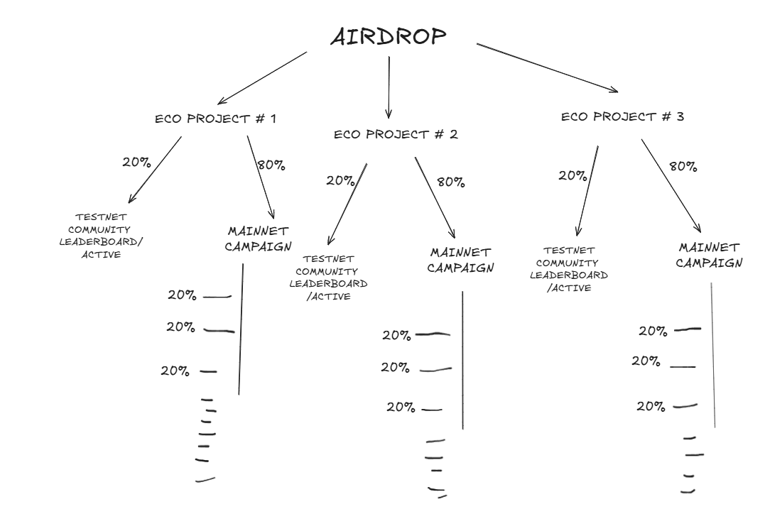 NaseriPayam's tweet image. 🔥 monad airdrop isn’t just a reward — it’s your ticket to the real game.  
20% for testnet heroes, but the golden 80% is in mainnet campaigns.  
Show up, stand out, and earn your spot.  
@monad
MainnetReady #Web3 #monadProject
#kuru #monorail #monai #moana