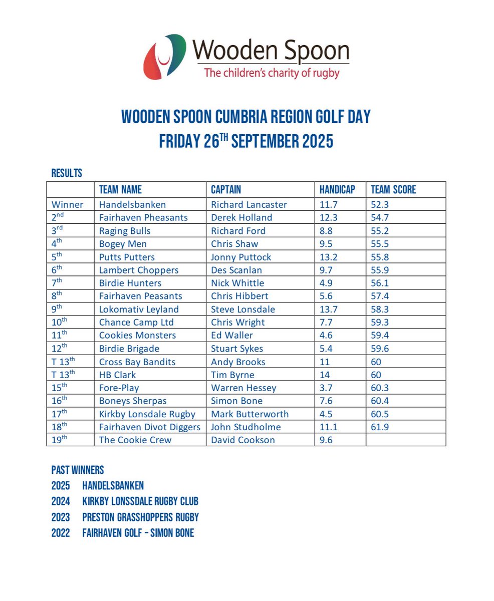 Congratulations to Handelsbanken this years winners of our golf day held <a href="/KL_GolfClub/">Kirkby Lonsdale G.C</a> we look forward to welcoming you back next year. Thank you to everyone for their support the day raised £4,945 for the <a href="/charityspoon/">Wooden Spoon</a> Cumbria region 🙏 🔴⚪️🟢🔵