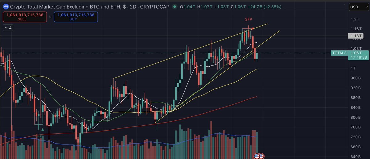 #altcoins

While many people are drooling over a massive cup and handle, I see something different.

On the 2d, it looks like a rising wedge failed breakout attempt. 

Now, TOTAL3 (all alts minus ETH) has broken below the wedge and is currently testing the support flipped