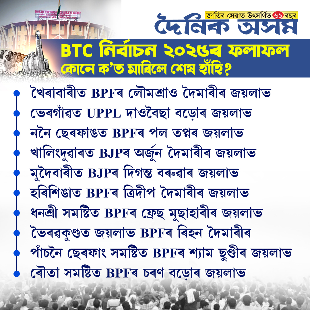 DainikAsam's tweet photo. BTC নিৰ্বাচনৰ ফলাফল। কোনে ক’ত মাৰিলে শেষ হাঁহি?
#DainikAsam #BTCElection #BTCElectionResults #BTR https://t.co/YTJSPEv8CE