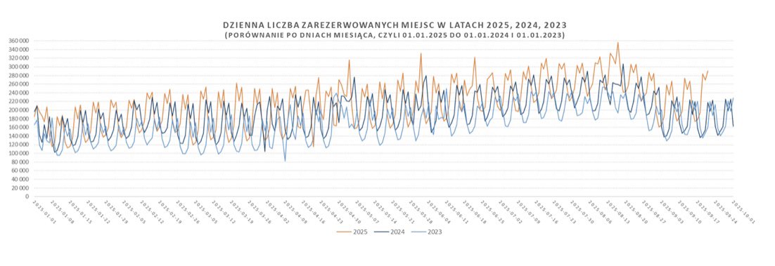 Janusz Malinowski (@j_malinowski) on Twitter photo ‼️Tegoroczne wrześniowe przewozy poc <a href="/PKPIntercityPDP/">PKP Intercity</a> średnio ponad 20% wyższe od września 2024r. Skąd takie wyniki: większa +13% oferta dla pasażerów, przedłużona oferta wakacyjna w wybranych relacjach, promocje wrześniowe, powódź w 2024r. <a href="/MI_GOV_PL/">Ministerstwo Infrastruktury</a> ‼️Tegoroczne wrześniowe przewozy poc <a href="/PKPIntercityPDP/">PKP Intercity</a> średnio ponad 20% wyższe od września 2024r. Skąd takie wyniki: większa +13% oferta dla pasażerów, przedłużona oferta wakacyjna w wybranych relacjach, promocje wrześniowe, powódź w 2024r. <a href="/MI_GOV_PL/">Ministerstwo Infrastruktury</a>