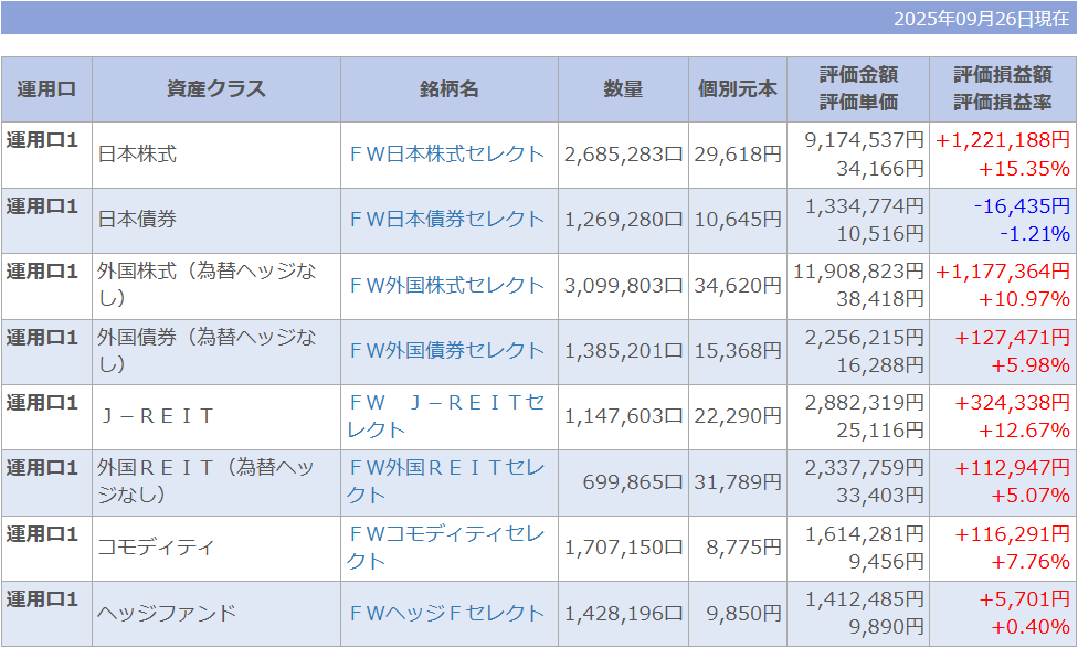 ponpontyler's tweet photo. ダイワファンドラッププレミアム
295日目 運用報告
運用スタイル：積極
取得額：¥29,852,329
評価額：¥32,921,193
損益(%)：+¥3,068,864 (+10.28%)
#ファンドラップ #DPort https://t.co/qOLRkAU5gO