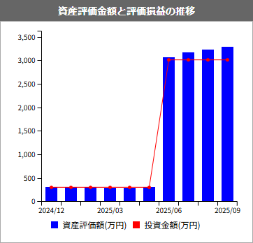ponpontyler's tweet photo. ダイワファンドラッププレミアム
295日目 運用報告
運用スタイル：積極
取得額：¥29,852,329
評価額：¥32,921,193
損益(%)：+¥3,068,864 (+10.28%)
#ファンドラップ #DPort https://t.co/qOLRkAU5gO