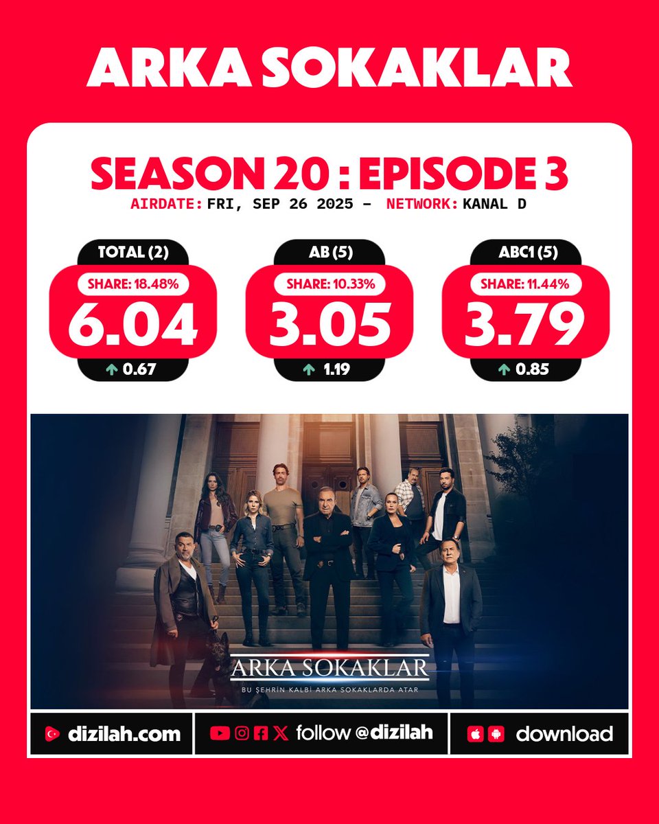 📈 Ratings: #ArkaSokaklar on Kanal D!