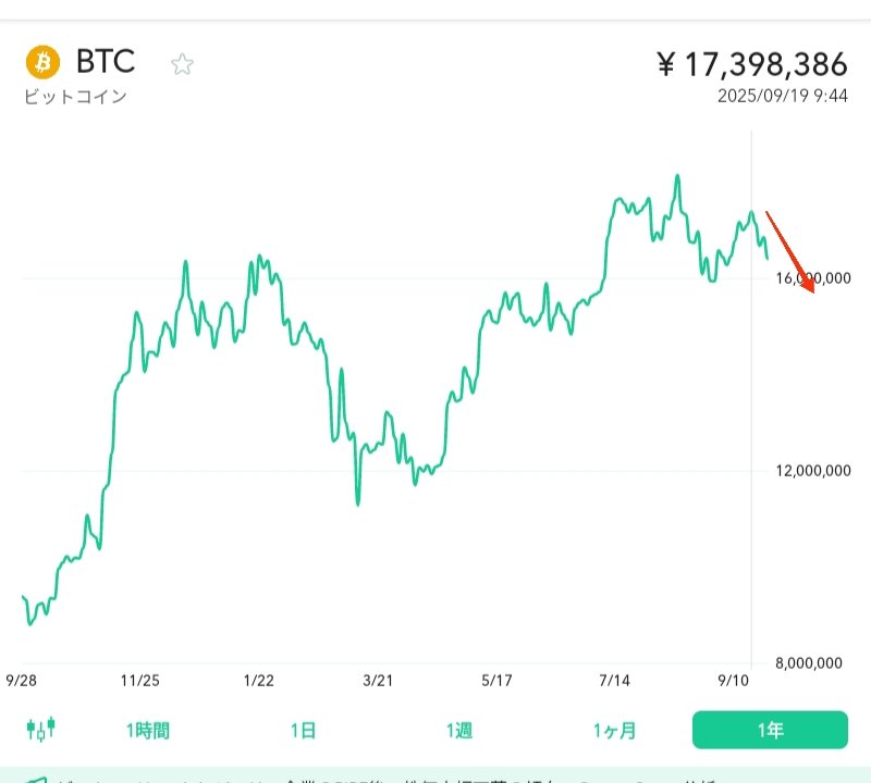 AW7VVAdxVwT1m5E's tweet image. ビットコイントレード、Part5
Part4の直後ナイアガラして完敗です、昇天しかけ👼
どこまで落ちるんだ〜
zircon