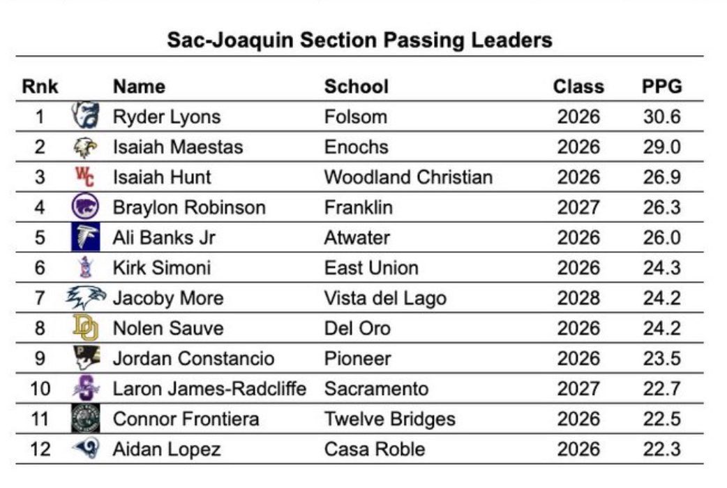 jacoby_more's tweet photo. Top 7 in midseason @NorCal_Football passer rankings! https://t.co/yZ3O8CHEKm