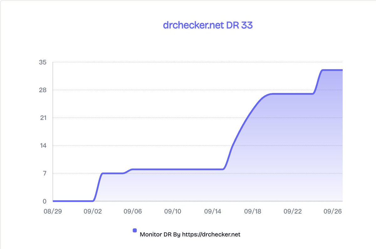 drchecker.net free to monitor your domain rating trend. now DR is 33.    #backlinks #launch #exchange #startup #producthunt #domainrating #backlink #freebacklink