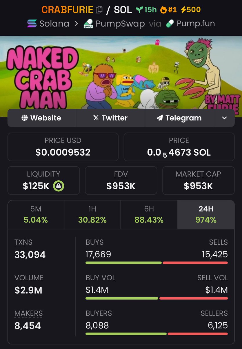 gridalpha0's tweet image. $CRABFURIE just dropped the hammer , crushing it from $95K to $953K Mcap with a sick 10.03x return 🚀💸! Shoutout to the copy traders for riding the wave and huge props to the team for flawless execution. 

#CRABFURIE #AlphaPlay #CopyTradingSuccess #CryptoGains #FlawlessExecution