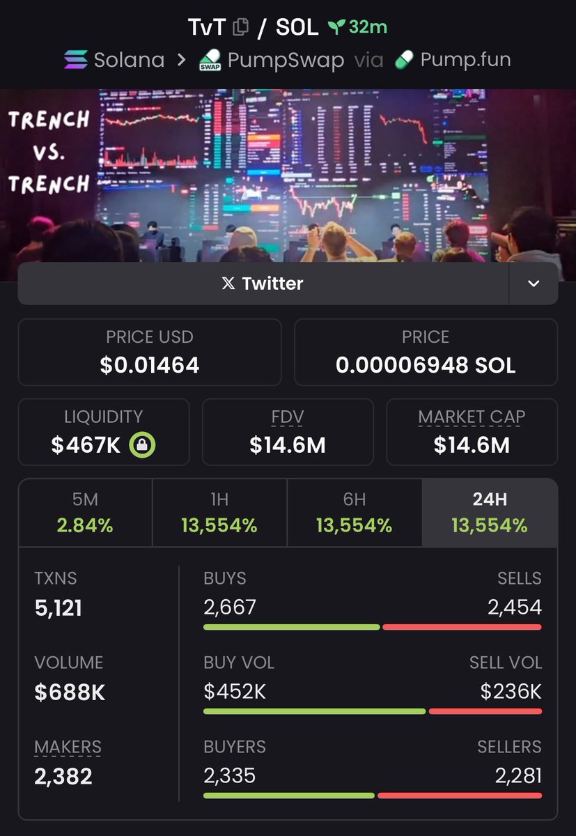 gridalpha0's tweet image. $TvT is UNSTOPPABLE 🔥, copy traders raking in serious profits 📈💸! Plays like this keep the wins rolling 🚀. Momentum is key, and $TvT&apos;s got it 🔒 

#TvT #CryptoMomentum #CopyTradingWins #WinningStreak #Unstoppable