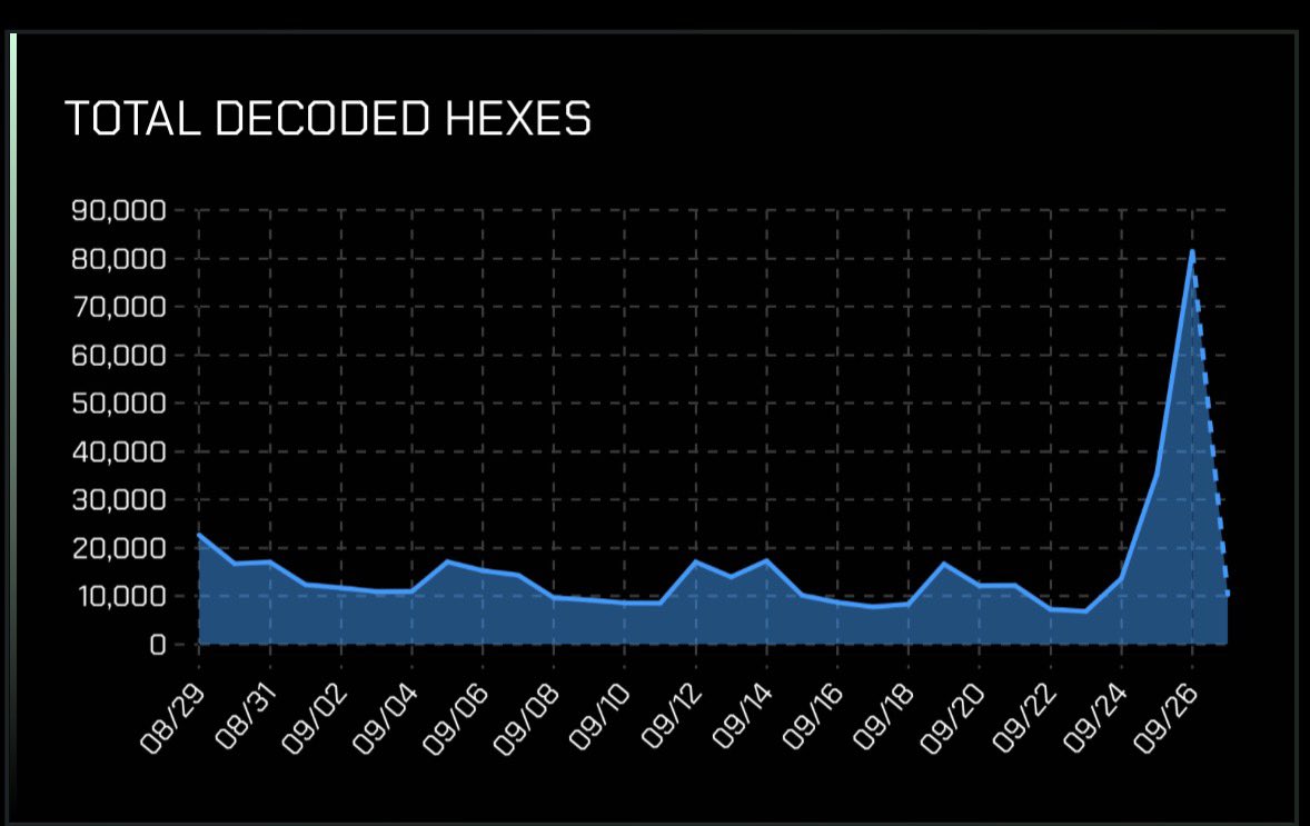 <a href="/GUNbyGUNZ/">GUNZ Official</a> mainnet is heating up. Every time NFT validators decode hexes for players, they burn a portion of $GUN - permanently removing it from the circulating supply🔥