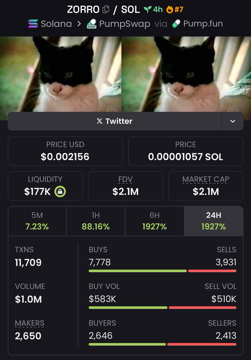 gridalpha0's tweet image. $ZORRO just pulled off a MASSIVE 19.62x move 🚀💸, ripping from $107K to $2.1M Mcap! Precision trading at its finest 🔒. Next breakout is coming 🔥 

#ZORRO #CryptoBreakout #PrecisionTrading #MassiveGains #NextBigThing
