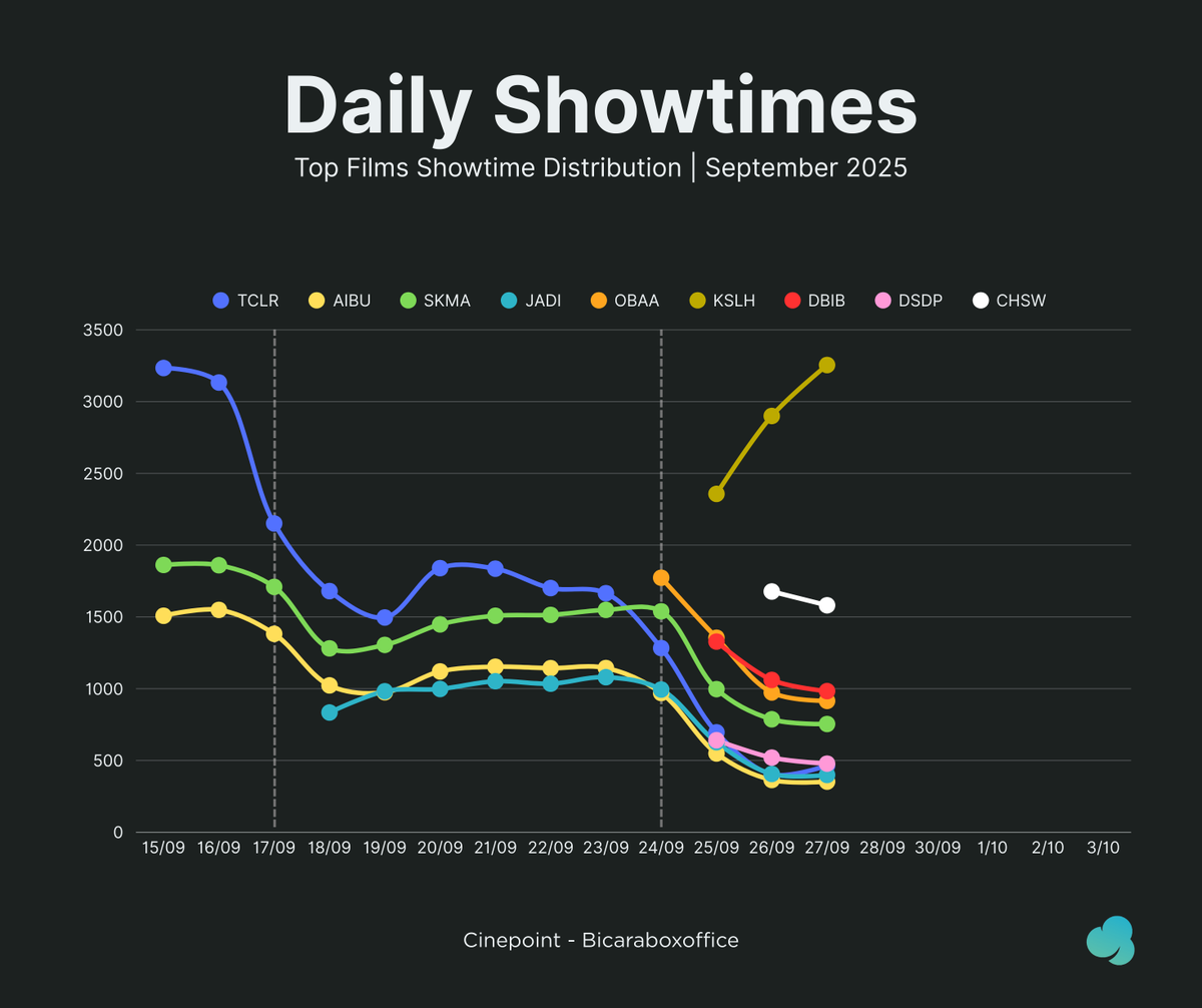 cinepoint_'s tweet photo. Showtime Distribution - Sat, 27/09/25

#KangSolahxNenekGayung 3,255 (+12.24%)
#ChainsawManRezeArc 1,581 (-5.72%)
#DiaBukanIbu 983 (-7.35%)
#OneBattleAfterAnother 915 (-6.06%)
#Sukma 754 (-4.19%)
#DSDP 478 (-8.08%)
#TheConjuringLastRites 465 (+15.10%)
#JadiTuhBarang 399 (-1.72%)
#GabbysDollhouse 353 (-38.50%)
#AITMA 353 (-3.02%)
---
#Afterburn 207 (+404.88%)
#PerempuanPembawaSial 170 (-9.57%)
#GerejaSetan 122 (-3.17%)
#DetectiveConanOEFB 88 (-4.35%)