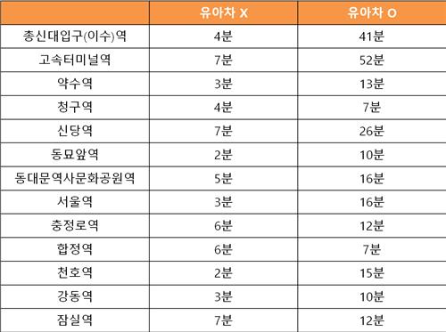 그렇게 수 많은 사람이 이용하지만, 전철 7호선 고속터미널역은  탑승 플랫폼에서 중간 통로까지만 엘리베이터가 있습니다. 이미 규지니어스 선생님은 아시겠지만, 엘리베이터 타면 더 먼 거리를 돌아야 타러 갈 수 있습니다. 유아차 있을 때와 없을 때 소요시간 비교입니다.
hankyung.com/article/202305…