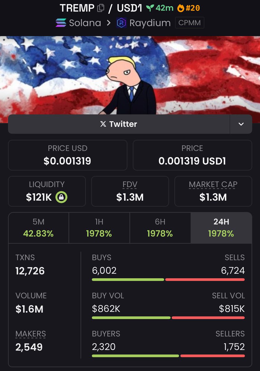 gridalpha0's tweet image. $TREMP just mooned from $64K to $1.3M Mcap with a mind-blowing 20.31x move 💸! Called it straight in the channel, and copy traders mirrored the gains . Precision plays only 🔒. The momentum&apos;s real, stay locked in 🔥 

#TREMP #CryptoCall #CopyTrading #PrecisionPlays #MassiveGains