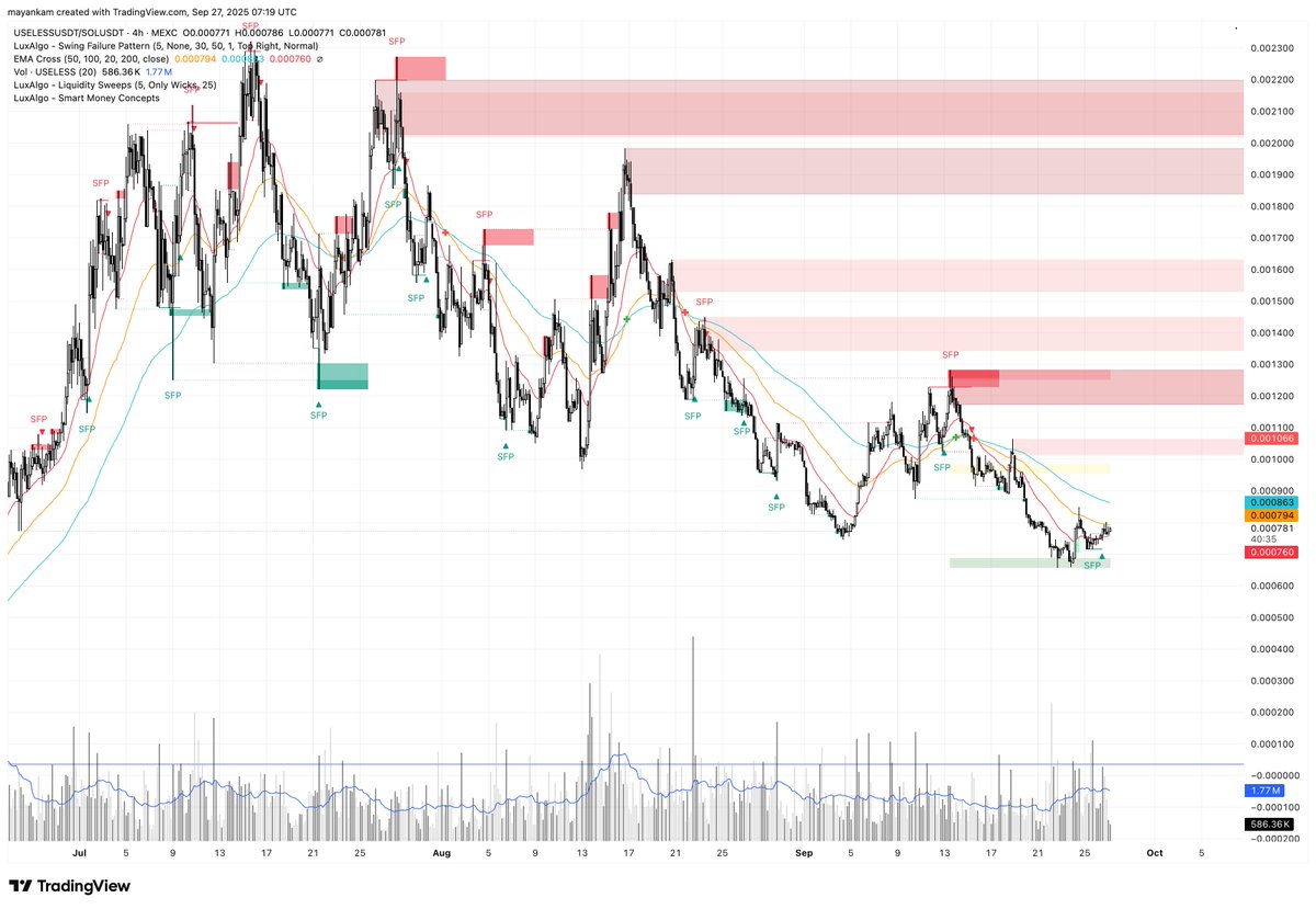 20 EMAの奪還とスイング失敗パターンを示すUSELESS対SOLのチャート