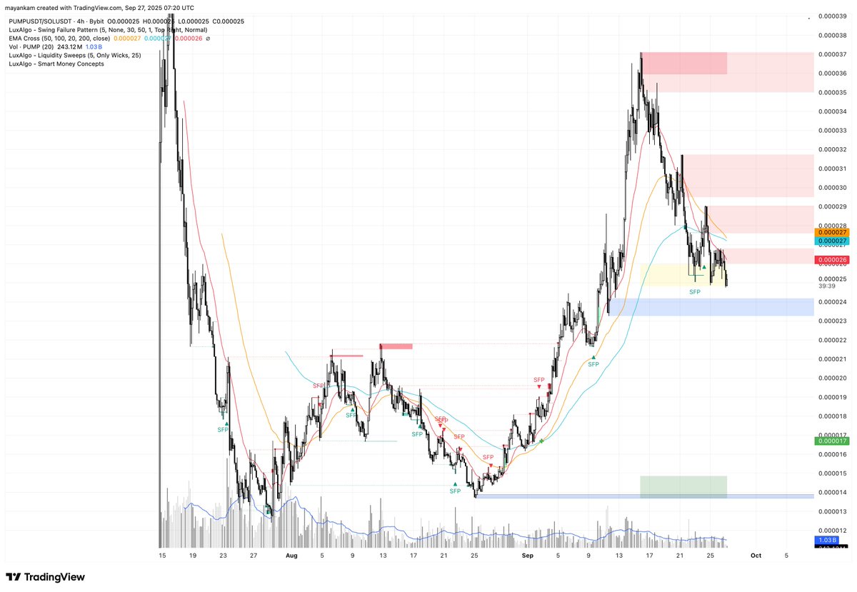 PUMPのSOLに対する相対パフォーマンスを比較したチャート