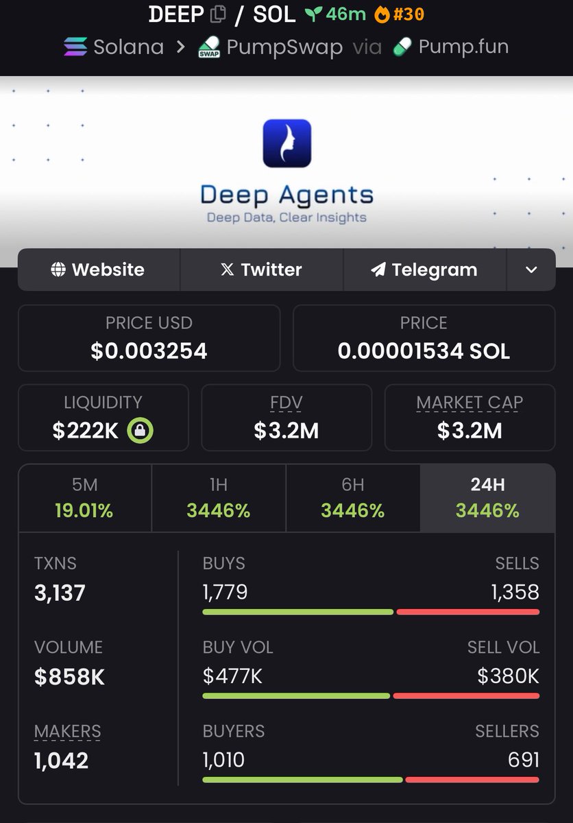 gridalpha0's tweet image. $DEEP is ON THE MOVE 🔥, momentum flowing strong while copy traders bank steady gains 📈💸! Precision plays, consistent wins 🔒. This is the power of calculated risk-taking 💥 

#DEEP #CryptoMomentum #CopyTradingSuccess #ConsistentWins #PrecisionPlays